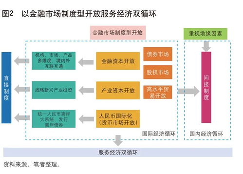 中國金融市場(chǎng)制度型開放 服務(wù)雙循環(huán)新格局下的批發(fā)服務(wù)市場(chǎng)營銷策略